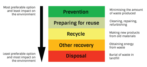 waste-hierarchy1